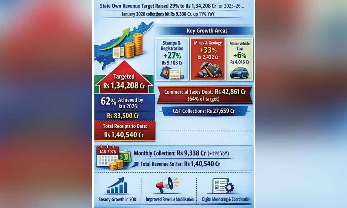 AP aims Rs 1.34L-cr &lsquo;own&rsquo; revenue in FY26, achieves 62% by January